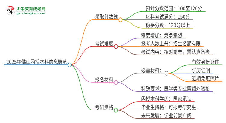2025年佛山函授本科需要考幾分？思維導圖