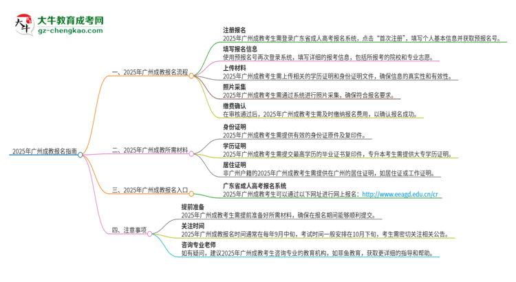 2025年廣州成教怎么報(bào)名？報(bào)名流程是？思維導(dǎo)圖