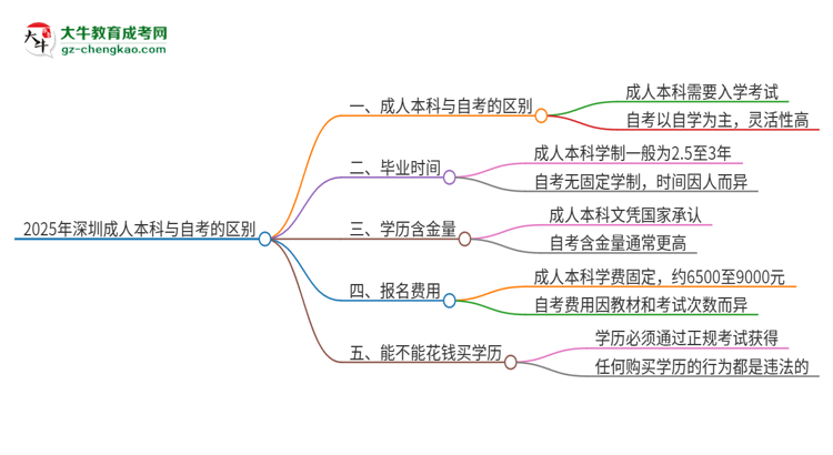 2025年深圳成人本科和自考有什么區(qū)別？思維導圖