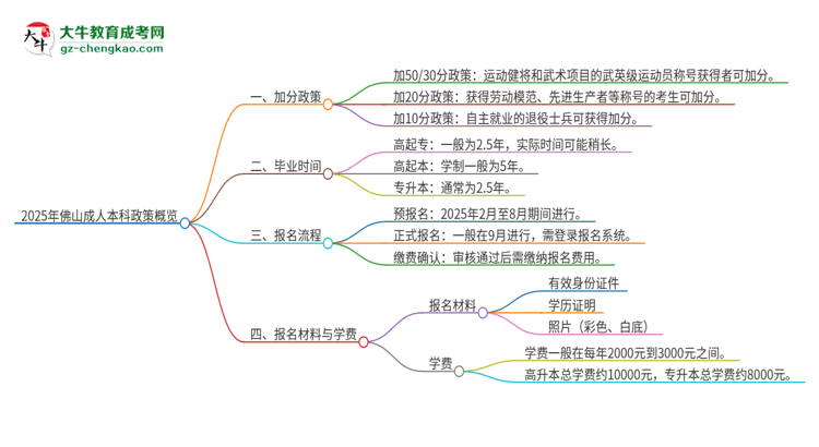 2025年佛山成人本科有什么政策能加分？思維導(dǎo)圖