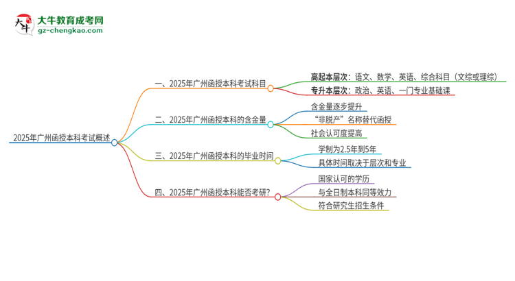 2025年廣州函授本科考試要考幾科？思維導(dǎo)圖