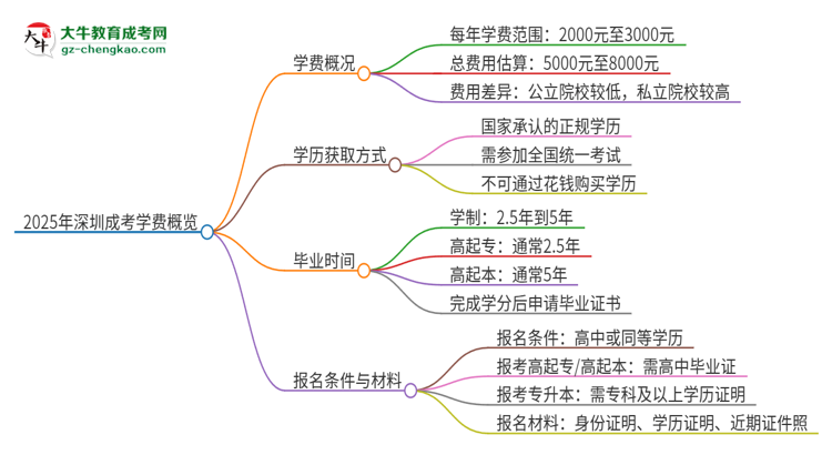 2025年深圳成考學(xué)費(fèi)要多少？思維導(dǎo)圖