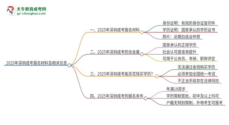 2025年深圳報(bào)名成考需要什么材料？思維導(dǎo)圖