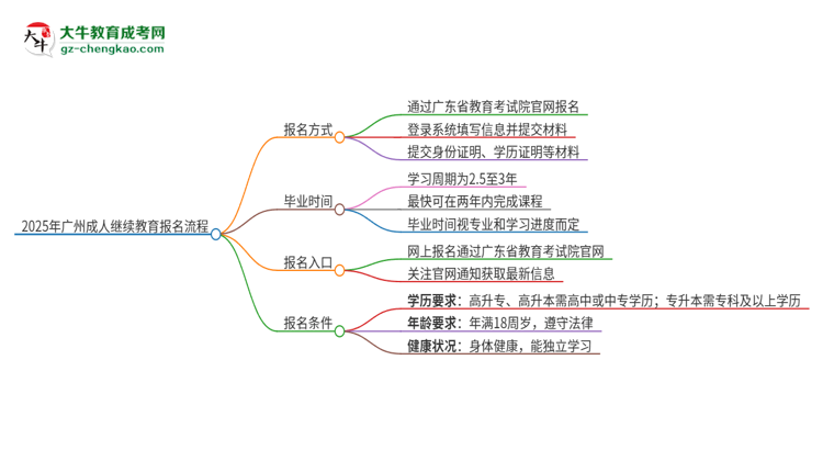 2025年廣州成人繼續(xù)教育怎么報名？報名流程是？思維導(dǎo)圖