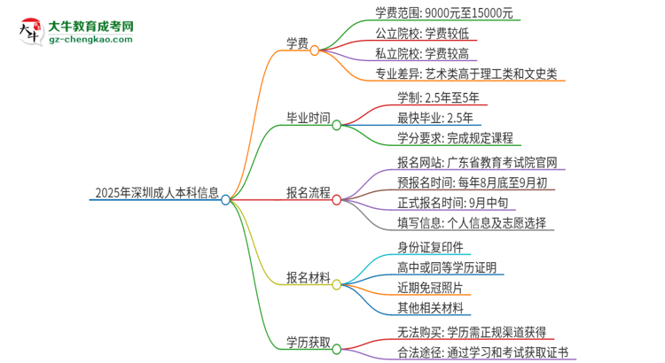 2025年深圳成人本科學費要多少？思維導圖