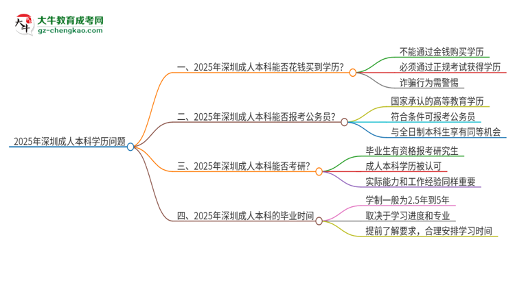 2025年深圳成人本科學(xué)歷能花錢買到嗎？思維導(dǎo)圖