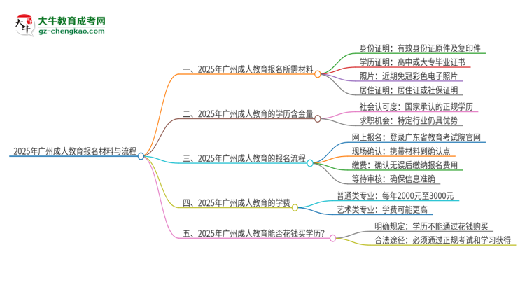2025年廣州報名成人教育需要什么材料？思維導(dǎo)圖