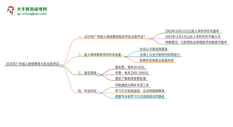 2025年廣州成人繼續(xù)教育學歷也能考執(zhí)業(yè)醫(yī)師證嗎？思維導圖