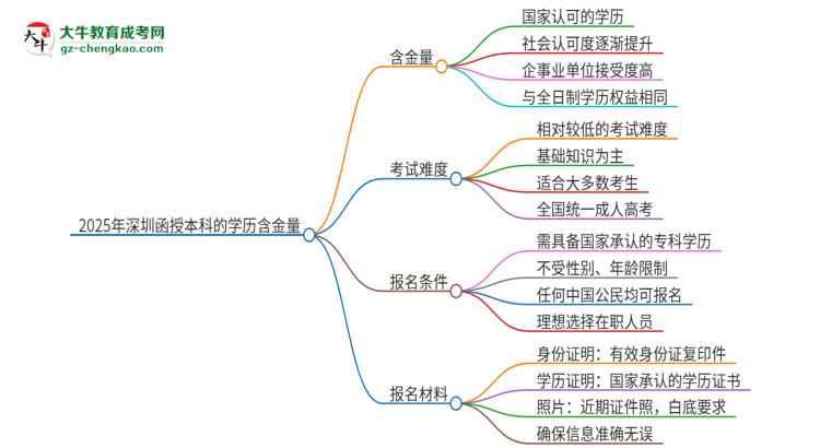 2025年深圳函授本科的學歷是有含金量的嗎？思維導圖