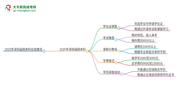 2025年深圳函授本科有學(xué)位嗎？思維導(dǎo)圖