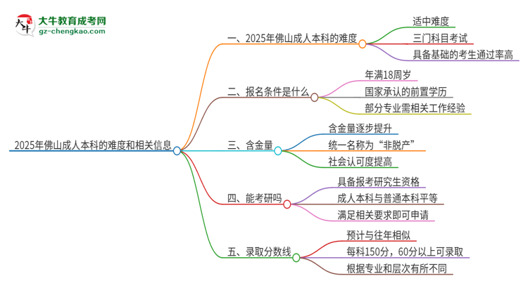 2025年佛山成人本科的難度怎么樣？思維導(dǎo)圖