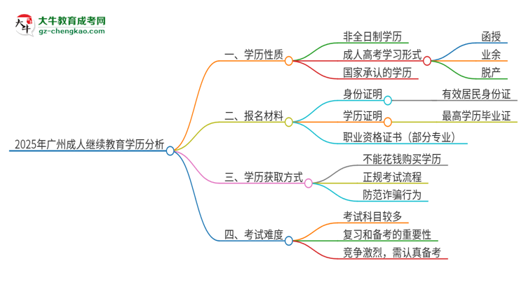 2025年廣州成人繼續(xù)教育的學(xué)歷是全日制的嗎？思維導(dǎo)圖