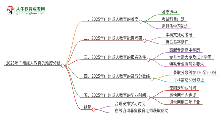 2025年廣州成人教育的難度怎么樣？思維導(dǎo)圖