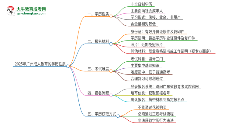 2025年廣州成人教育的學(xué)歷是全日制的嗎？思維導(dǎo)圖