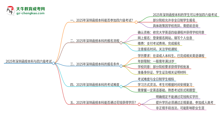 2025年深圳函授本科考上了能參加四六級考試嗎？思維導(dǎo)圖