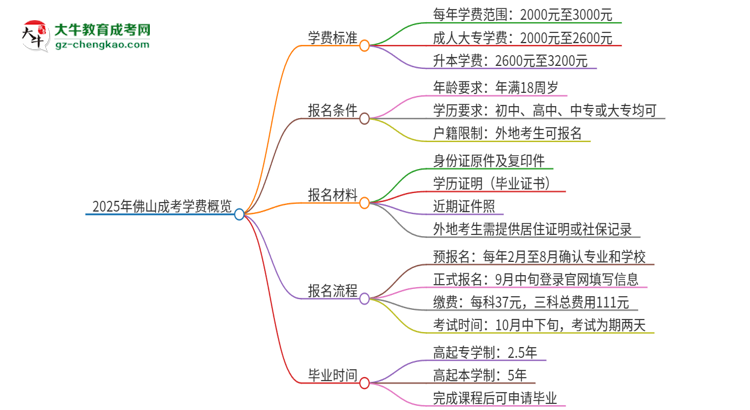 2025年佛山成考學(xué)費(fèi)要多少？思維導(dǎo)圖