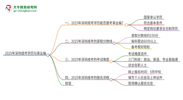 2025年深圳成考學歷能考事業(yè)編嗎？思維導圖