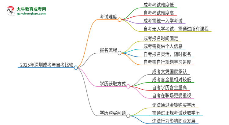 2025年深圳讀成考好還是自考好？思維導(dǎo)圖
