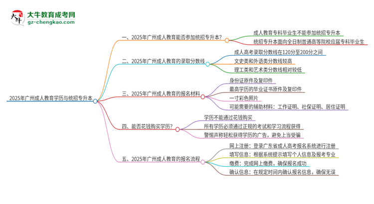 2025年廣州成人教育學(xué)歷能參加統(tǒng)招專升本嗎？思維導(dǎo)圖
