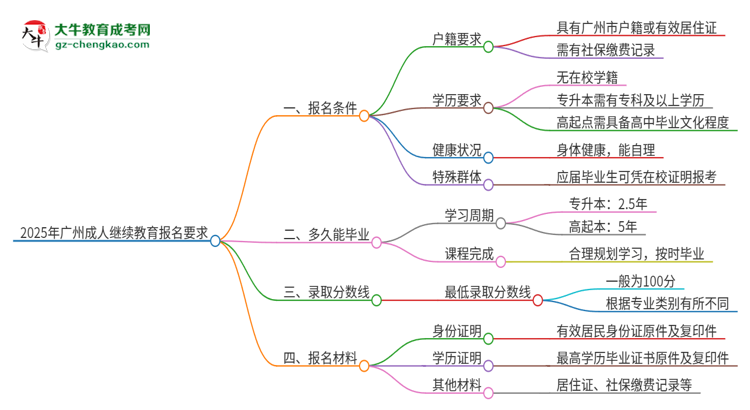 2025年廣州的成人繼續(xù)教育報(bào)名要求是什么？思維導(dǎo)圖