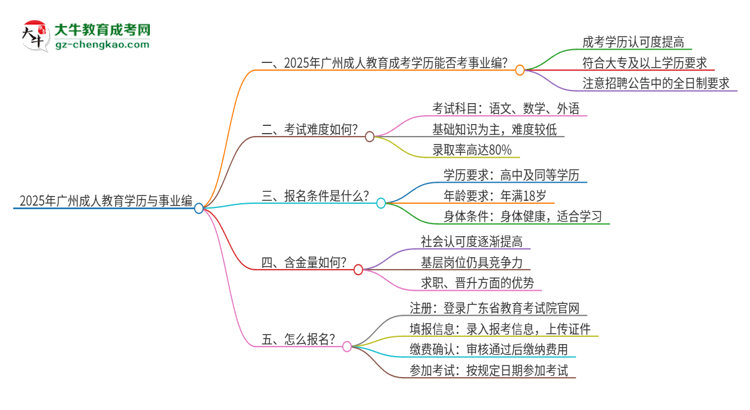 2025年廣州成人教育學歷能考事業(yè)編嗎？思維導圖