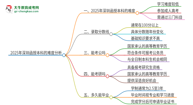 2025年深圳函授本科的難度怎么樣？思維導圖