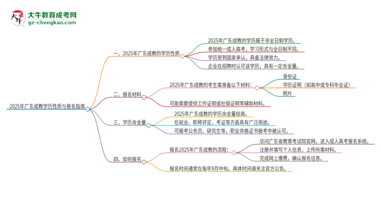 2025年廣東成教的學(xué)歷是全日制的嗎？思維導(dǎo)圖