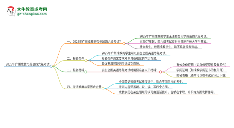 2025年廣州成教考上了能參加四六級考試嗎？思維導(dǎo)圖