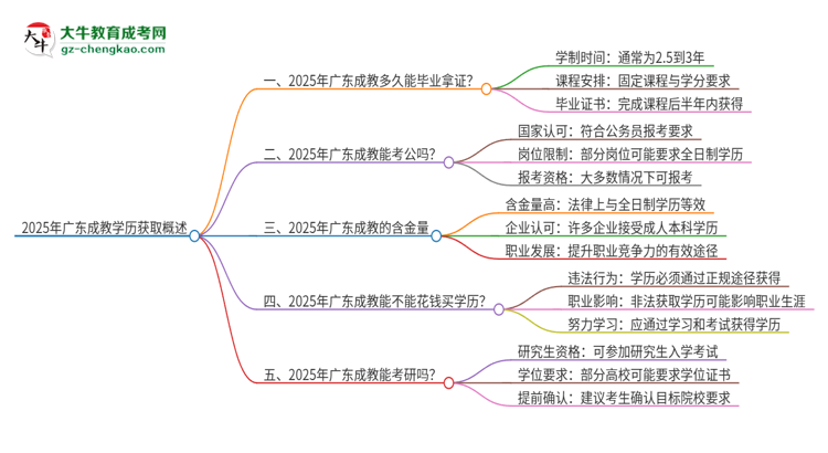 2025年廣東成教多久能拿證？思維導圖