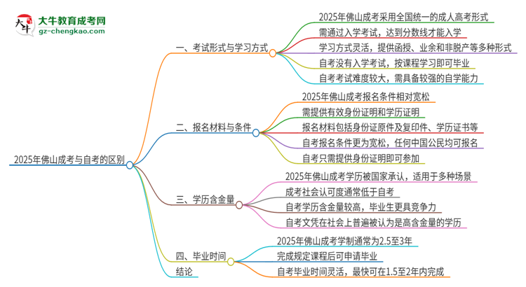 2025年佛山成考和自考有什么區(qū)別？思維導(dǎo)圖