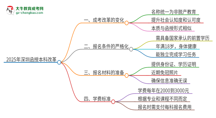 2025年深圳函授本科改革有哪些變化？思維導(dǎo)圖