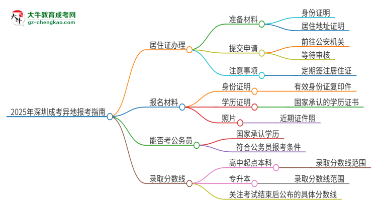 2025年深圳成考異地報(bào)考怎么辦理居住證？思維導(dǎo)圖