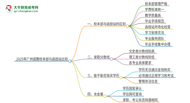 2025年廣州成教校本部和函授站一樣嗎？思維導(dǎo)圖