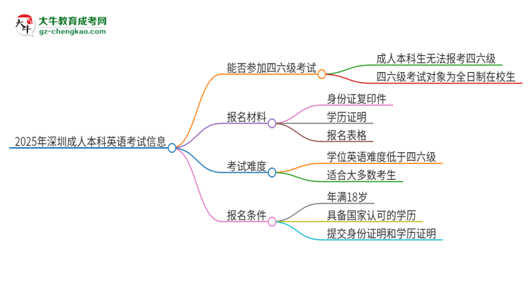 2025年深圳成人本科考上了能參加四六級(jí)考試嗎？思維導(dǎo)圖