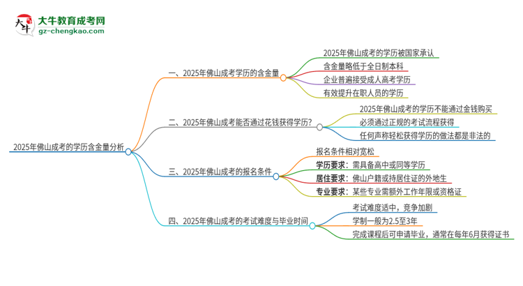 2025年佛山成考的學(xué)歷是有含金量的嗎？思維導(dǎo)圖