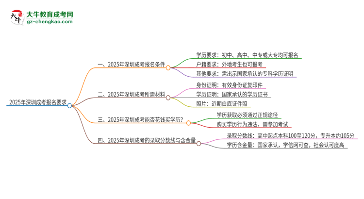 2025年深圳的成考報(bào)名要求是什么？思維導(dǎo)圖