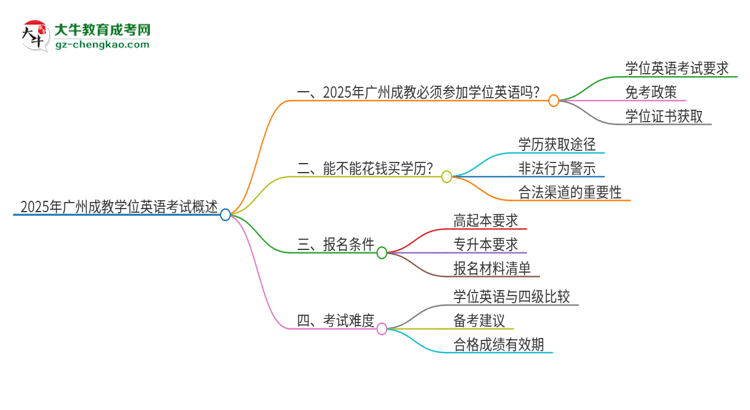 2025年廣州成教必須考學(xué)位英語嗎？思維導(dǎo)圖