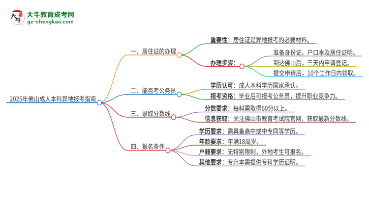 2025年佛山成人本科異地報(bào)考怎么辦理居住證？思維導(dǎo)圖