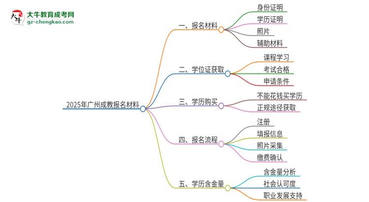 2025年廣州報(bào)名成教需要什么材料？思維導(dǎo)圖