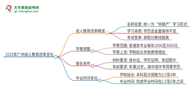 2025年廣州成人教育改革有哪些變化？思維導(dǎo)圖