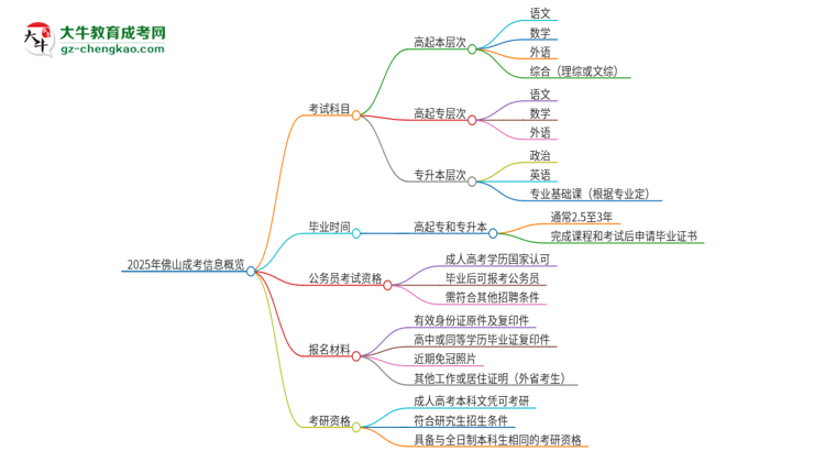 2025年佛山成考考試要考幾科？思維導(dǎo)圖