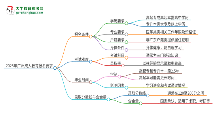 2025年廣州的成人教育報名要求是什么？思維導(dǎo)圖