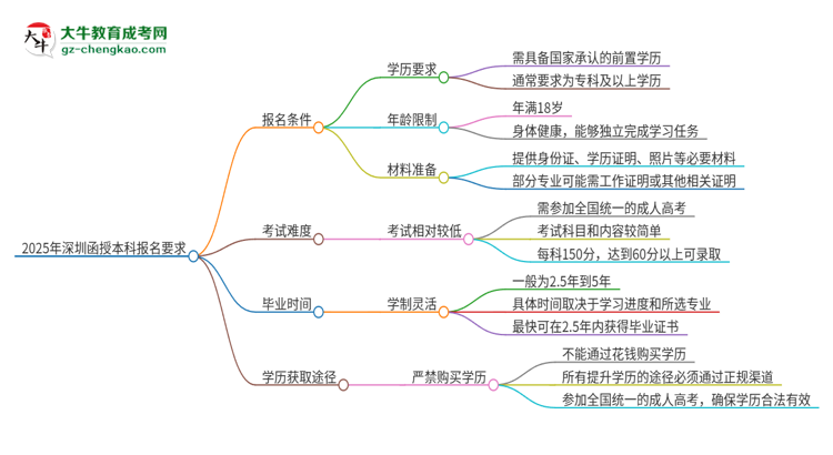 2025年深圳的函授本科報名要求是什么？思維導(dǎo)圖