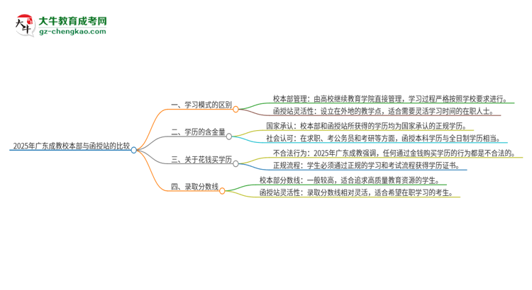 2025年廣東成教校本部和函授站一樣嗎？思維導(dǎo)圖