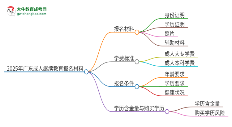 2025年廣東報名成人繼續(xù)教育需要什么材料？思維導(dǎo)圖