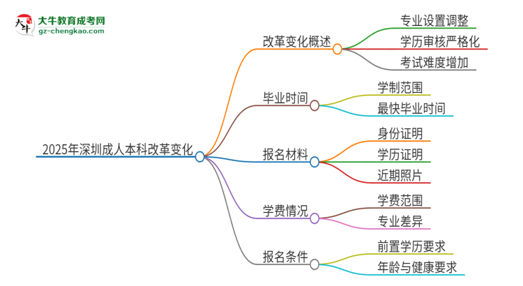 2025年深圳成人本科改革有哪些變化？思維導圖