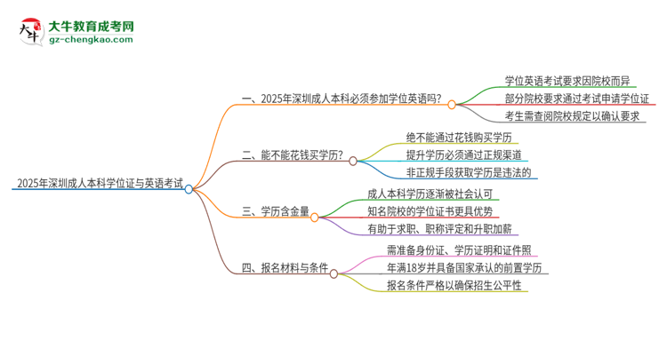 2025年深圳成人本科必須考學(xué)位英語嗎？思維導(dǎo)圖