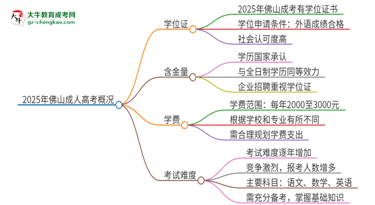 2025年佛山成考有學位嗎？思維導圖