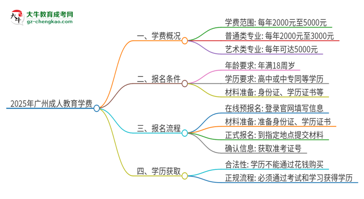 2025年廣州成人教育學(xué)費(fèi)要多少？思維導(dǎo)圖