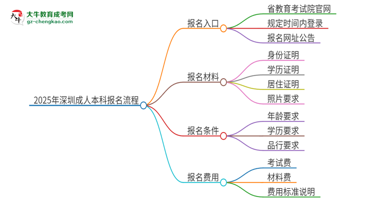 2025年深圳成人本科怎么報(bào)名？報(bào)名流程是？思維導(dǎo)圖